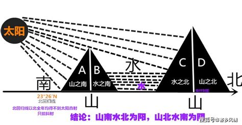 山南水北為陽|語文常識溯源：「山南水北」話陰陽，「藏風聚氣」談風水（原。